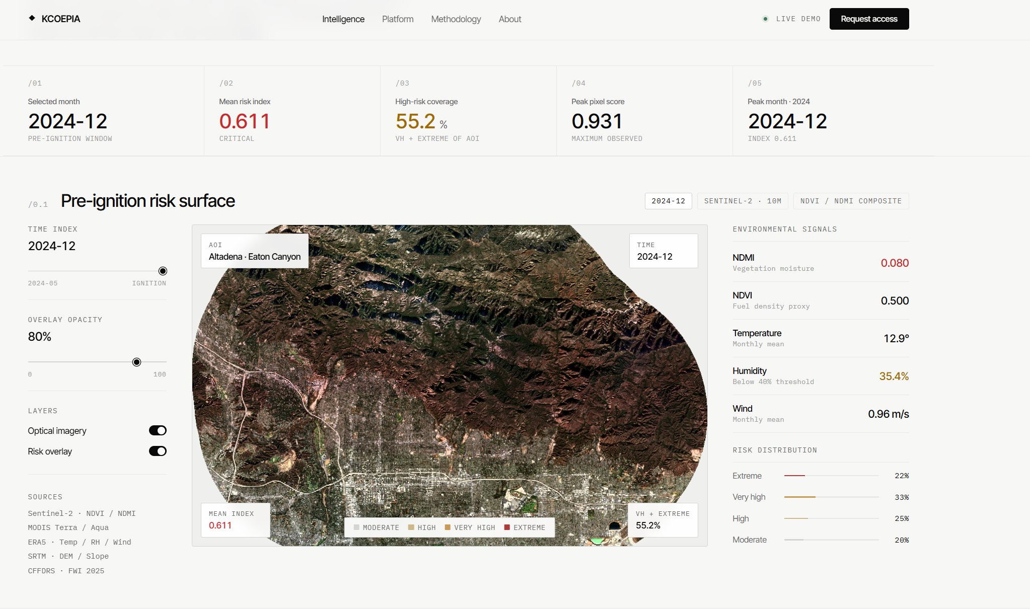 KCOEPIA Intelligence Platform Dashboard